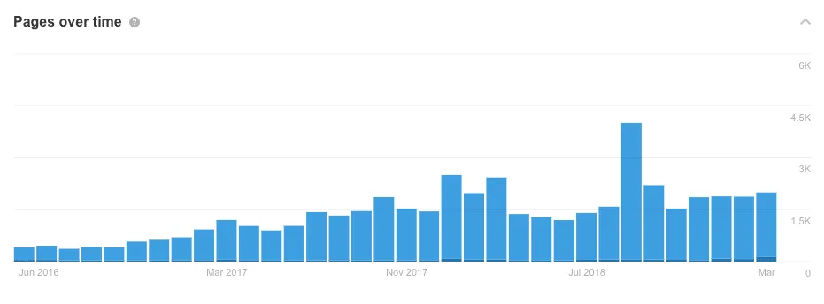 ahrefs content explorer