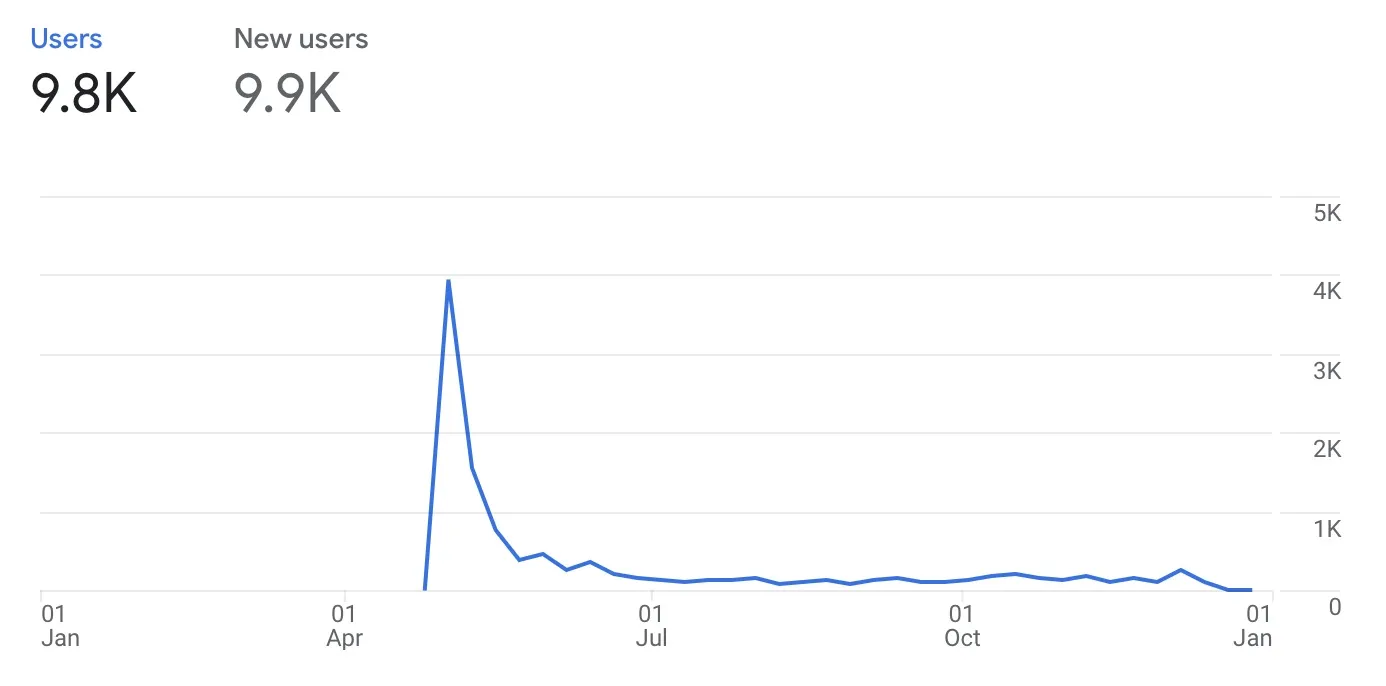 Google Analytics performance for SEO Toolbelt