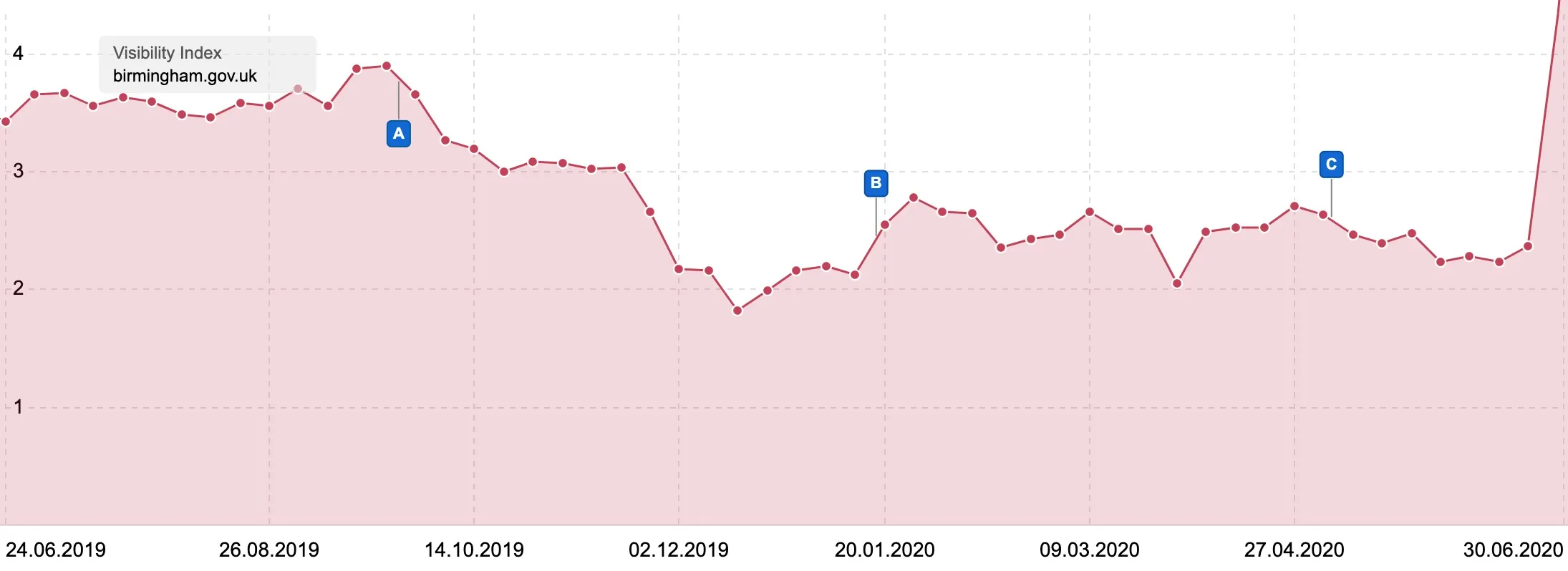 birmingham.gov visibility history