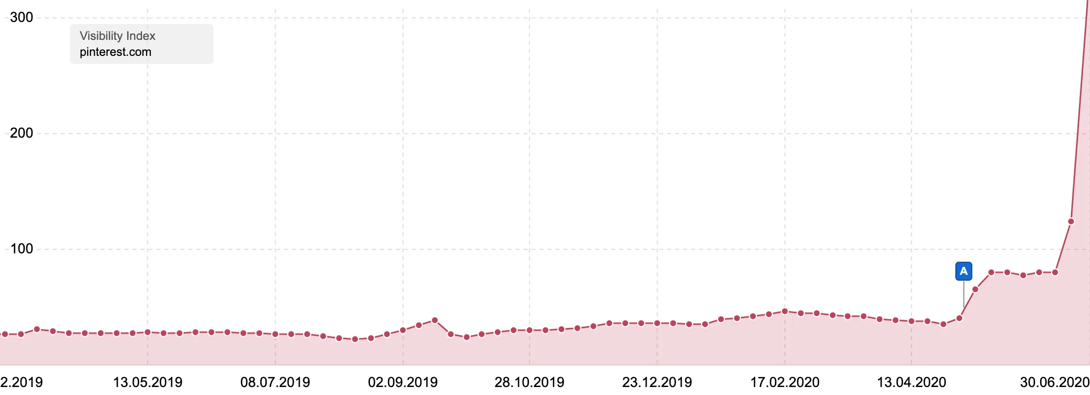 Pinterest's visibility change from the update
