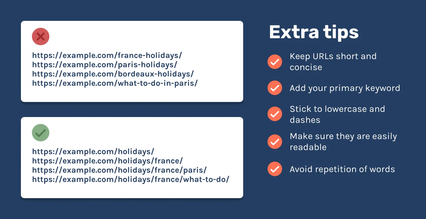 Flat travel URLs like /paris-holidays/ marked wrong beside nested ones like /holidays/france/paris/ marked right, with five URL tips