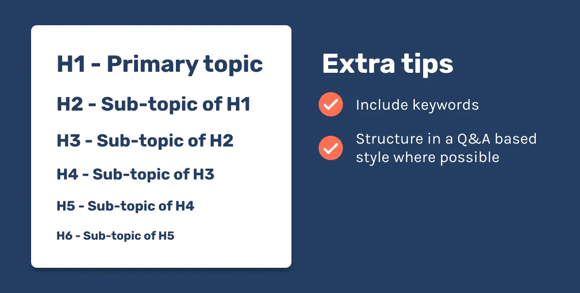 Heading hierarchy from H1 primary topic down to H6, each a sub-topic of the one above, with tips to include keywords and use Q&A style
