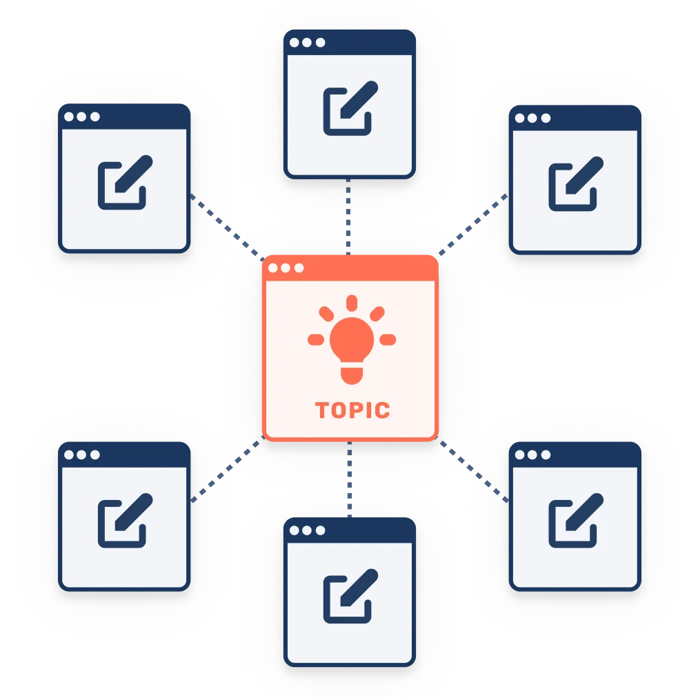A topic cluster is where groups of related content internally link and collectively cover a broad topic. This usually works by having a 'pillar' page that briefly covers a topic and links to 'cluster' pages covering more specific elements of the topic.