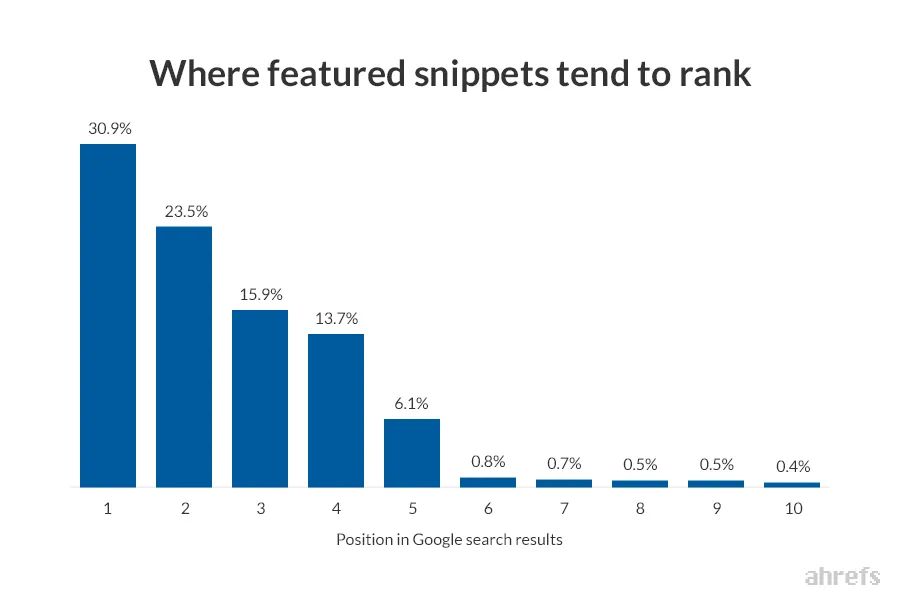 Ahrefs bar chart of where featured snippets rank: 30.9% from position 1, falling to 6.1% at position 5 and under 1% from 6 to 10