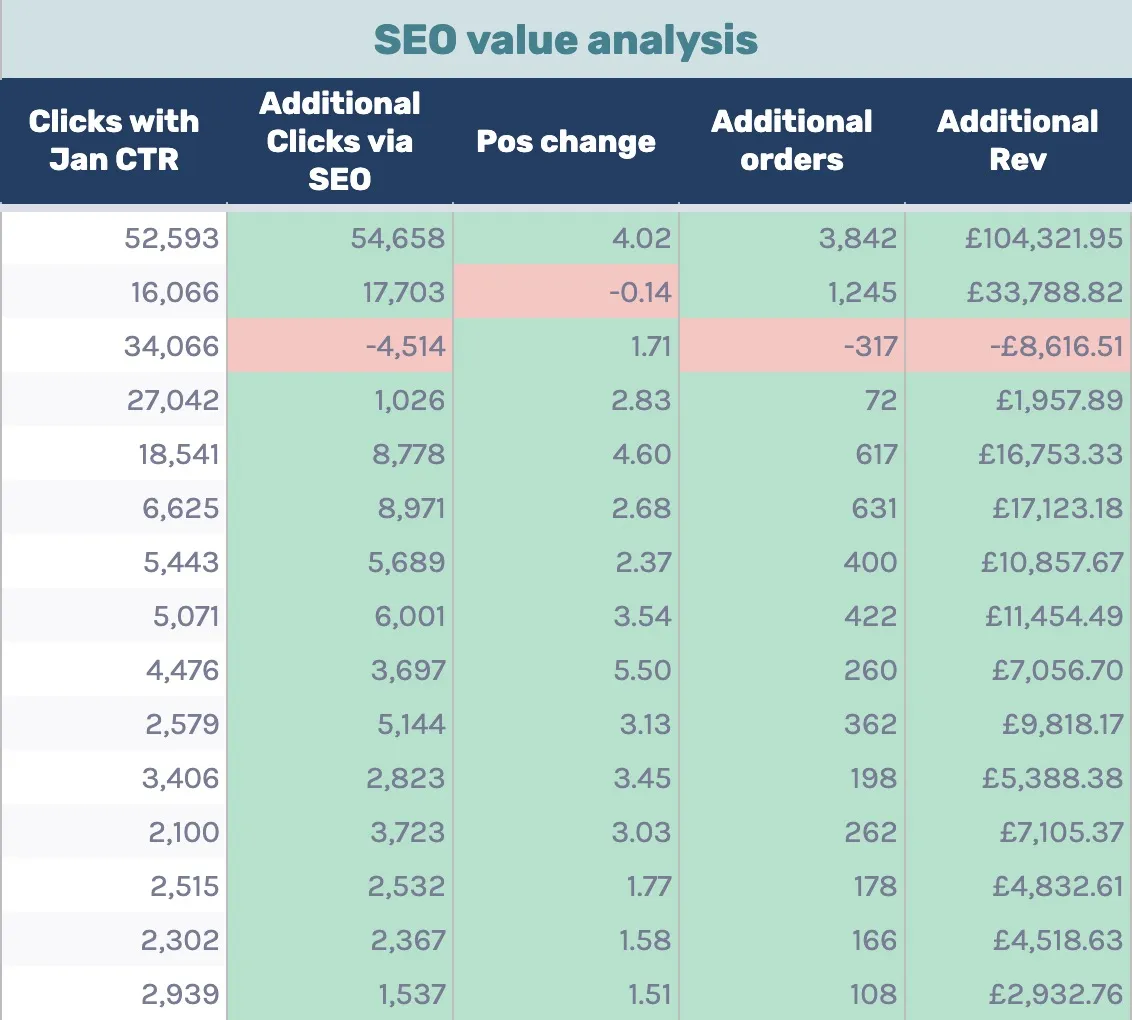 SEO value analysis results